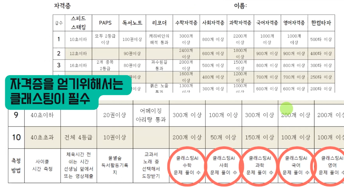 자격증표. 수학, 사회, 과학, 국어, 영어 과목은 클래스팅 AI 해당과목 문제 풀이수에 따라 자격이 달라진다.