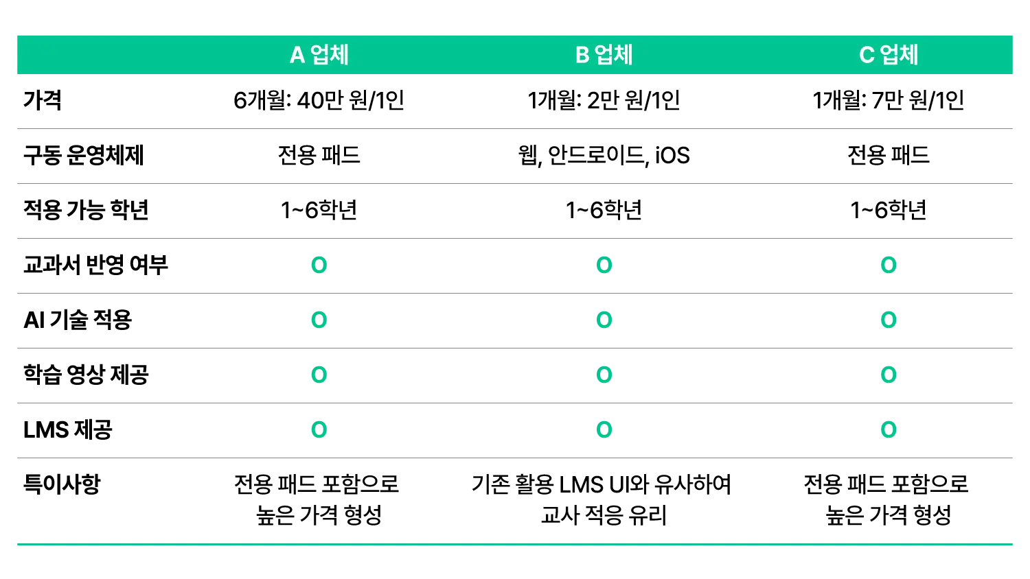 AI 코스웨어 도입을 위한 서비스 비교표 예시