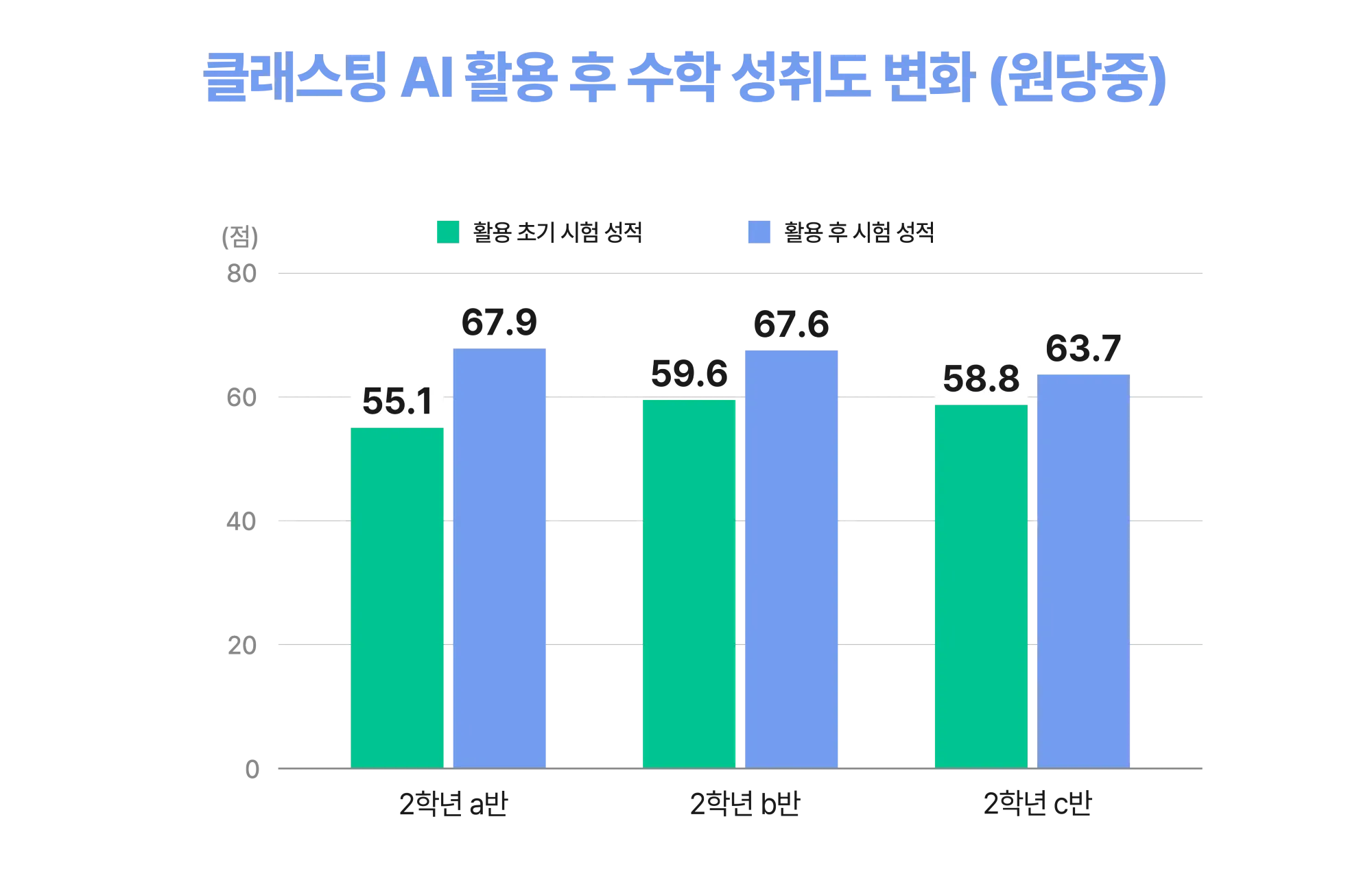 원당중학교의 수학 성취도 변화를 나타내는 그래프. 3개 반 모두 성적이 개선됐다.