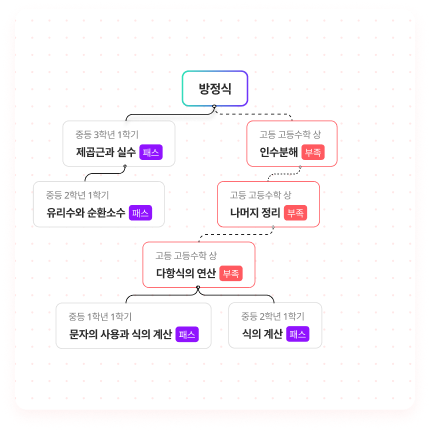클래스팅 AI 진단평가 후 등장하는 학습맵. AI 코스웨어의 핵심 기능이다.