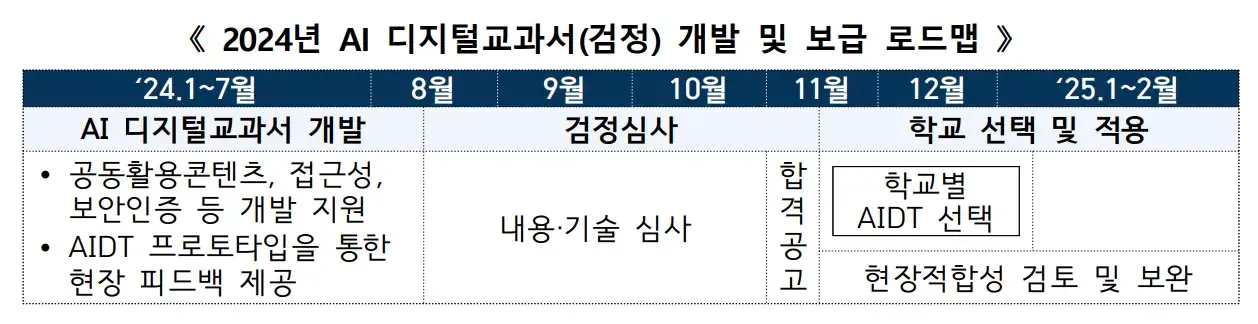 2024년 AI 디지털교과서(검정) 개발 및 보급 로드맵(표)