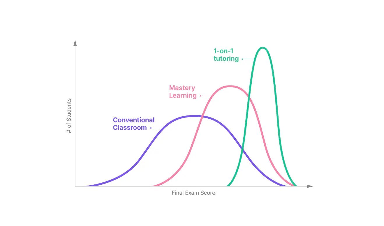 벤저민 블룸(Benjamin S. Bloom)의 2 Sigma Problem