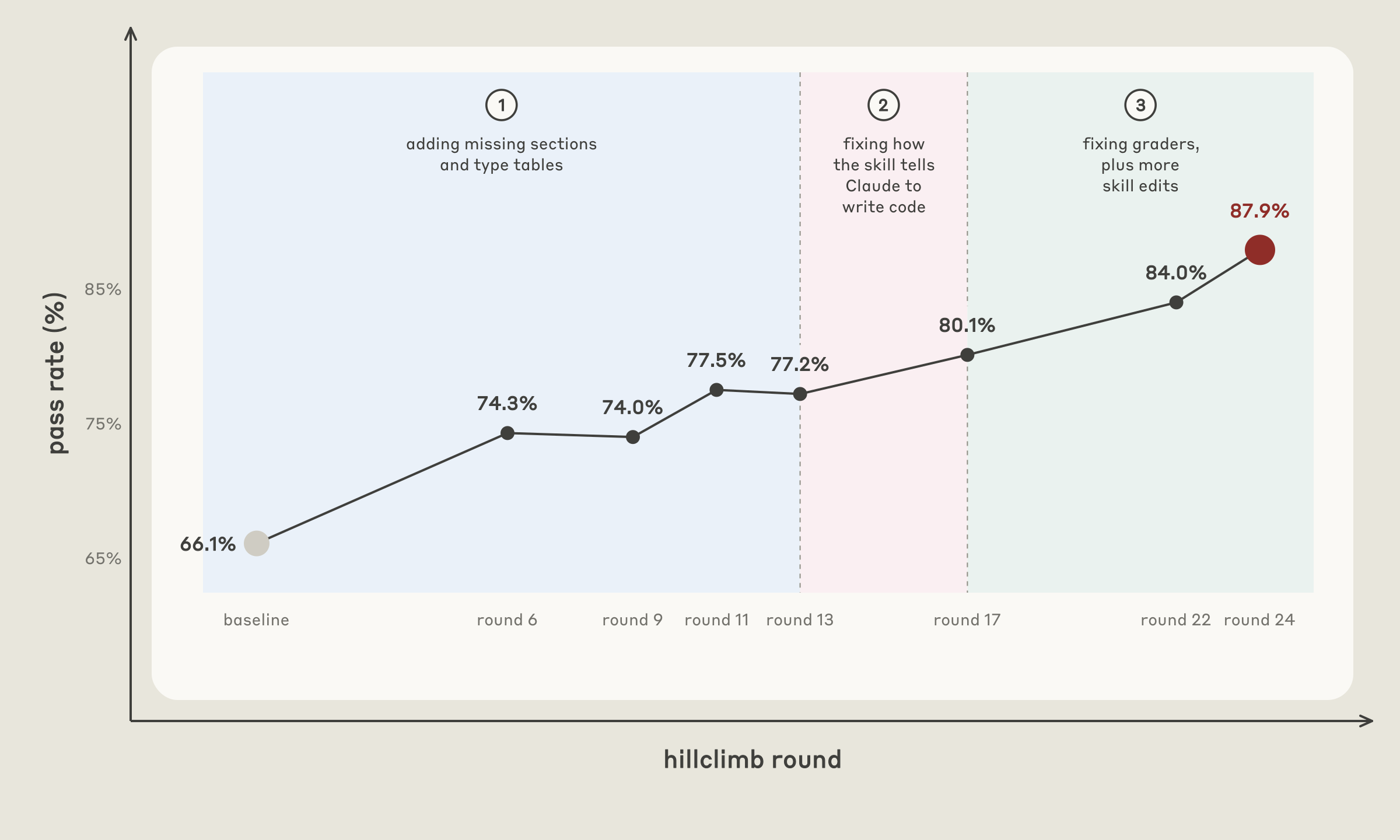 Chart of the claude-api skill's evaluation score rising over successive hillclimb rounds