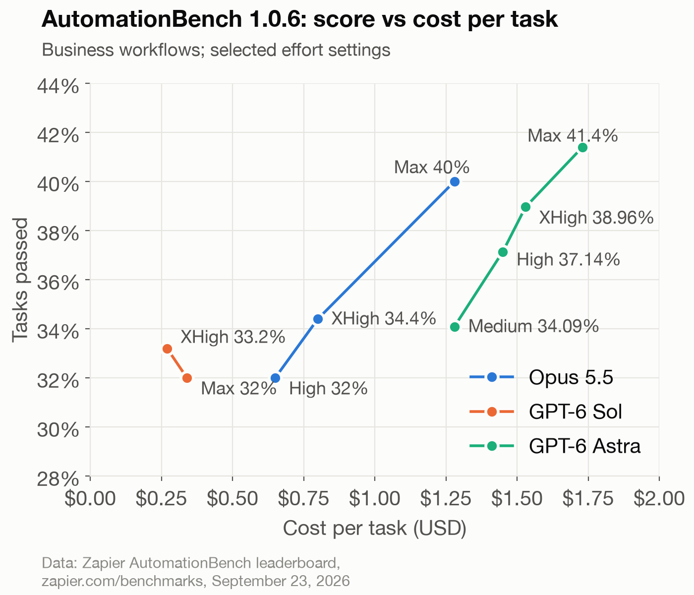 Chart of AutomationBench 1.0.6 scores against cost per task for Claude Opus 5.5, GPT-6 Sol and GPT-6 Astra at several reasoning-effort settings
