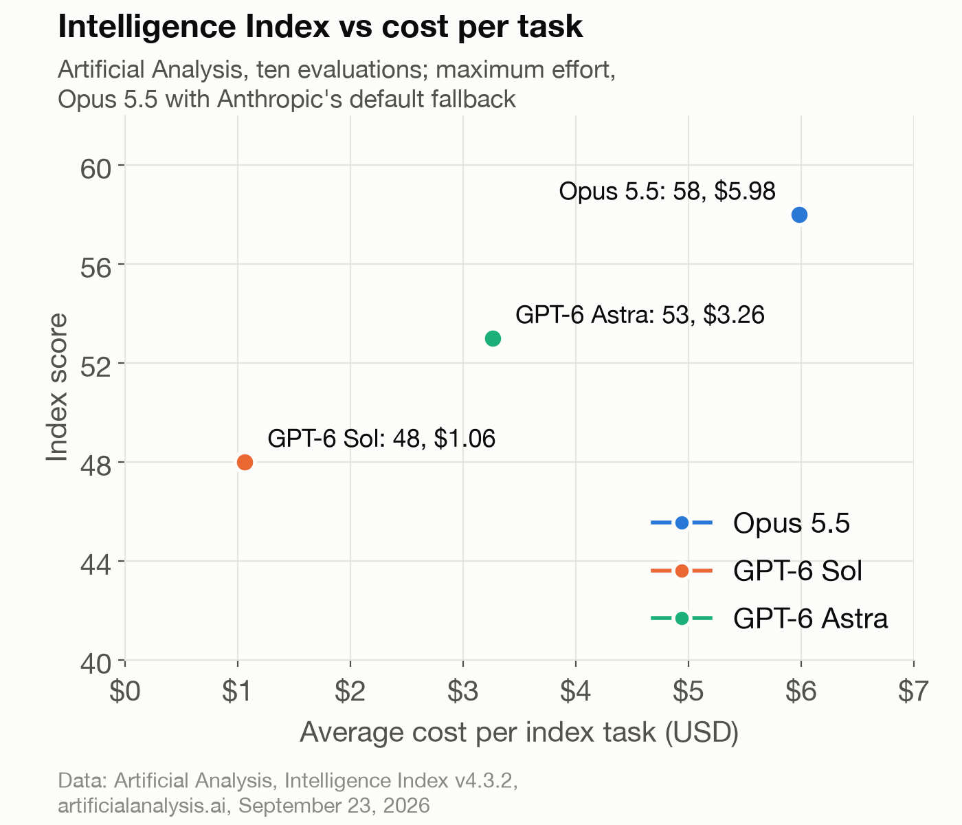 Chart of Artificial Analysis Intelligence Index scores against average cost per task for Claude Opus 5.5, GPT-6 Sol and GPT-6 Astra