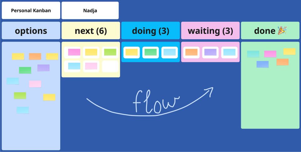 A Kanbanboard with many colorful post-its and the word "flow"