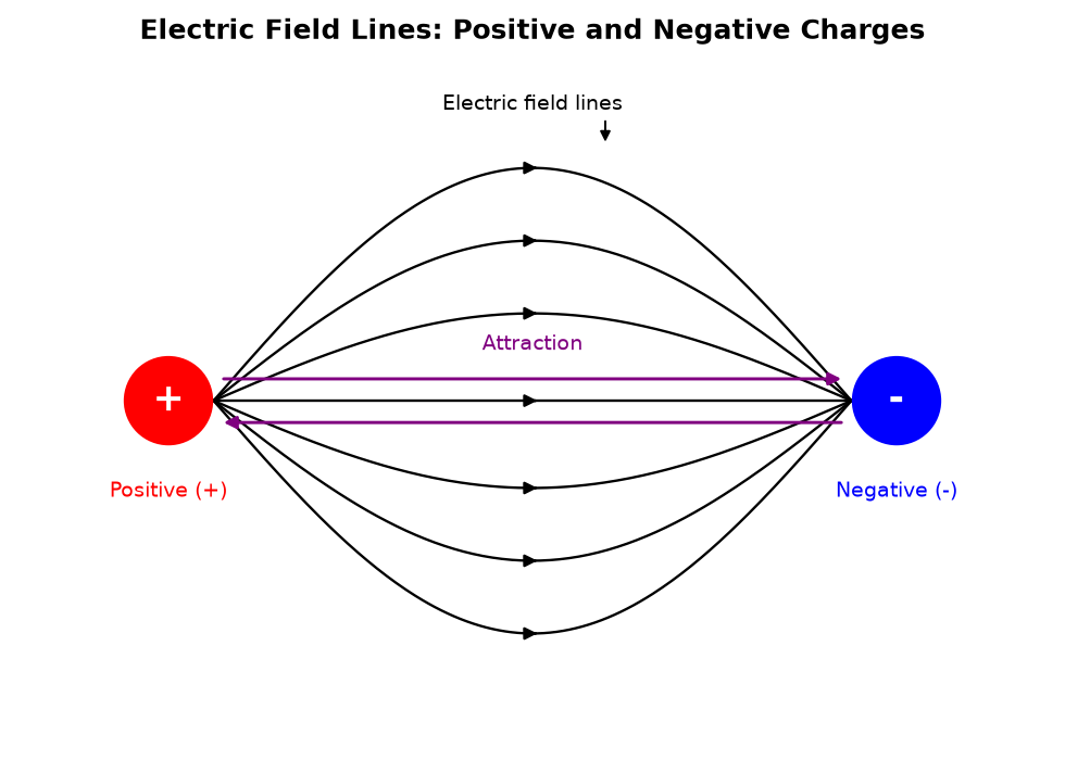 Field lines curving from a positive charge on the left to a negative charge on the right,