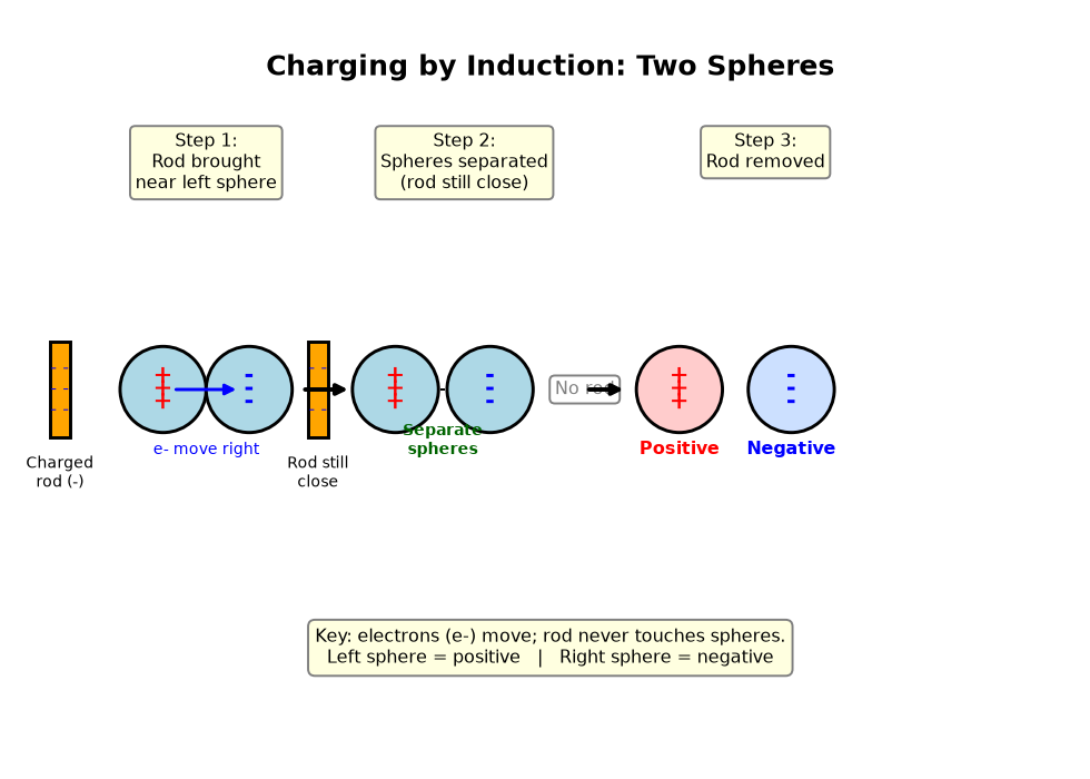 Two touching spheres, charged rod brought near left sphere → electrons shift right → spher
