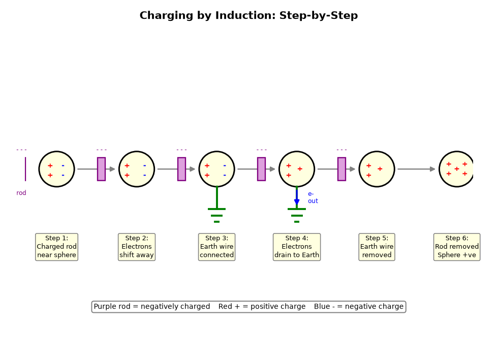 Step-by-step: charged rod near sphere → electrons shift to far side → earth wire connected
