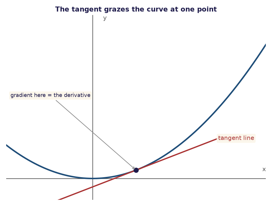 a curve with a tangent line grazing it at a single point, gradient = the derivative