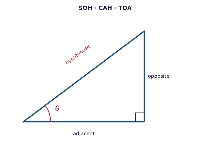 right-angled triangle labelled opposite, adjacent and hypotenuse relative to the marked an