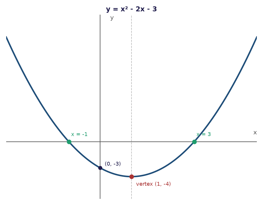 sketch the parabola y = x^2 - 2x - 3 showing roots and vertex