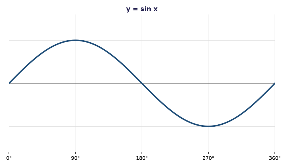 graph of y = sin x showing the full curve, positive over the first half turn
