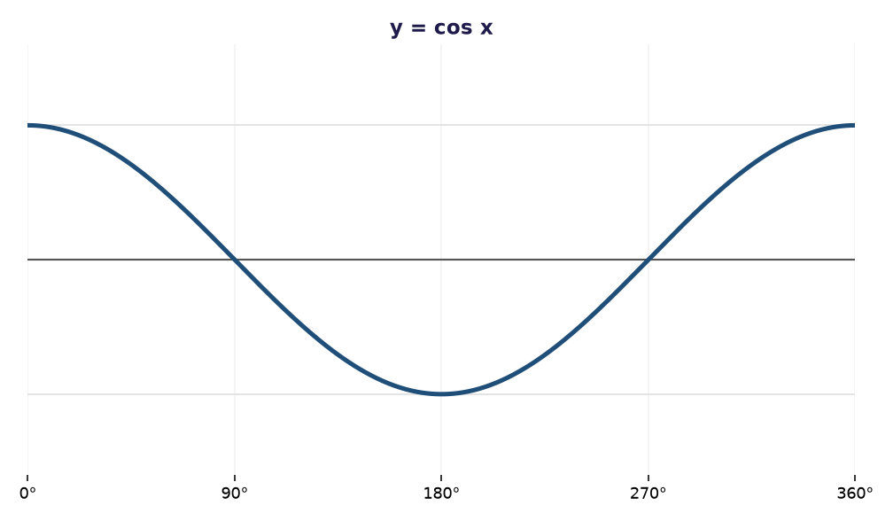 graph of y = cos x showing the full curve, turning negative after 90 degrees