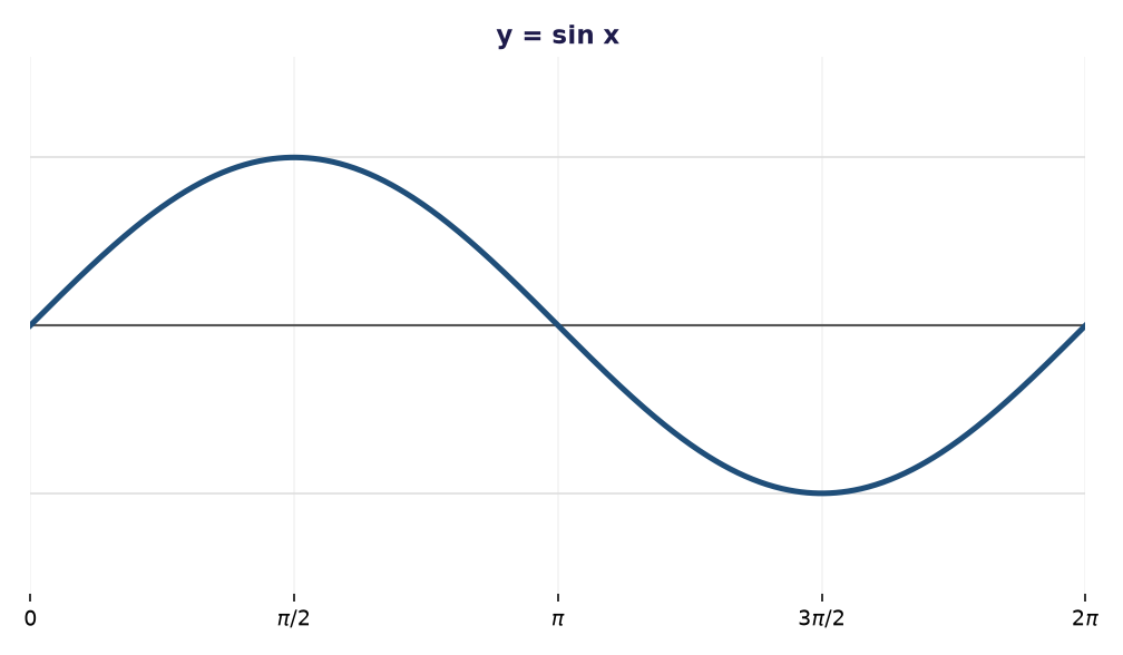 the sine curve y = sin x over 0 to 2 pi radians