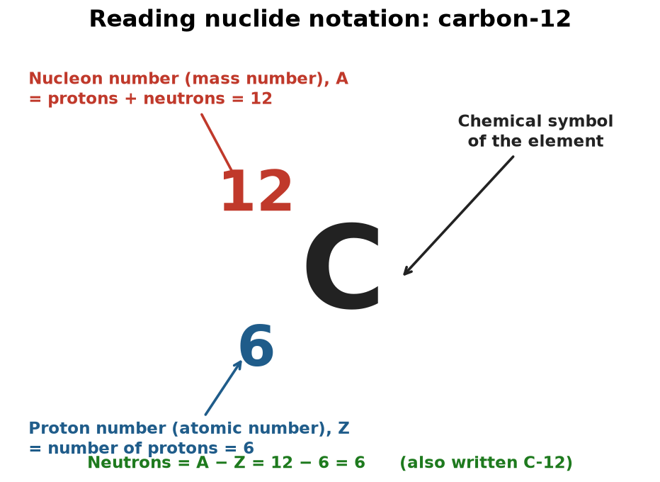 Nuclide notation for carbon-12: the symbol C with the nucleon number 12 written top-left and the proton number 6 written bottom-left, each labelled with an arrow