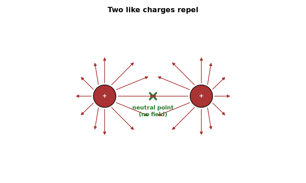 Two positive charges side by side with field lines repelling outward, and a neutral point