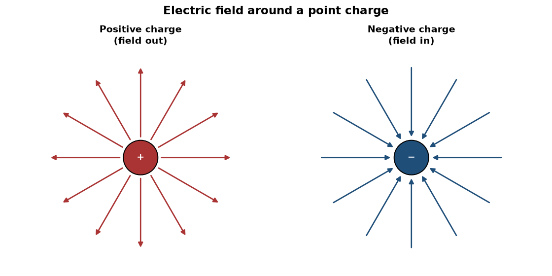 Left — radial field lines pointing outward from a positive point charge. Right — radial fi
