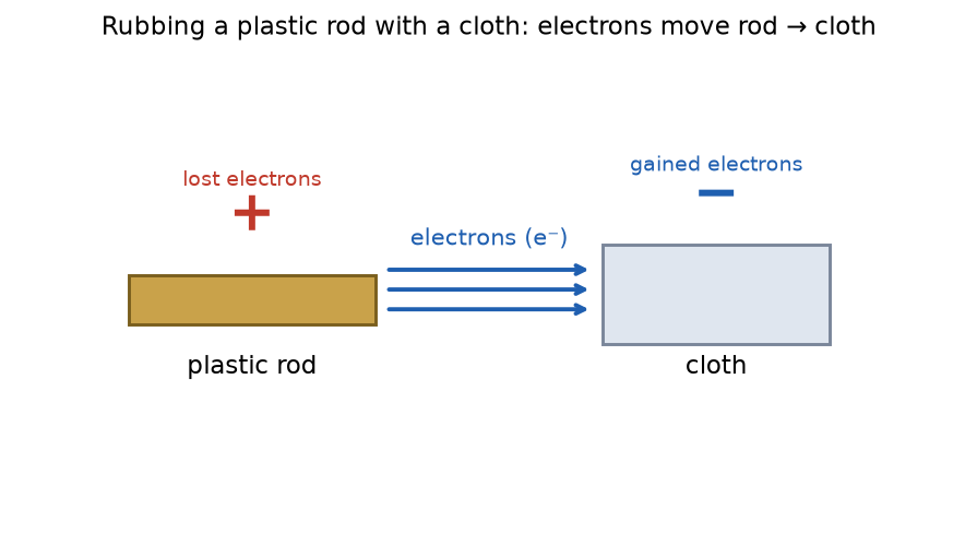 A hand rubbing a plastic rod with a cloth, with arrows showing electrons moving from rod t