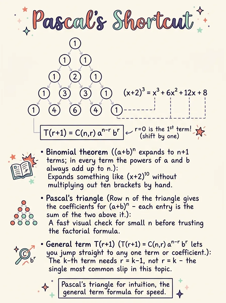 Binomial Expansions — Study Notes