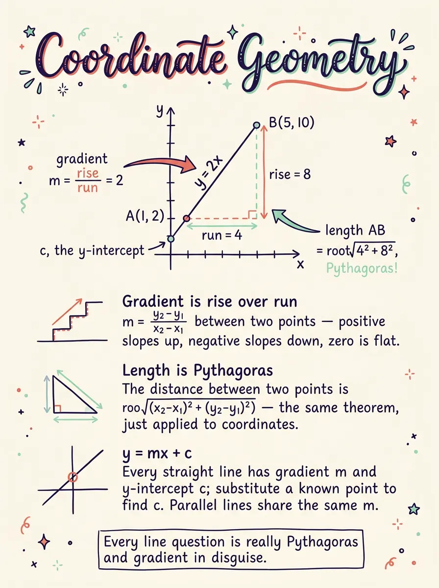 Coordinate Geometry — Study Notes