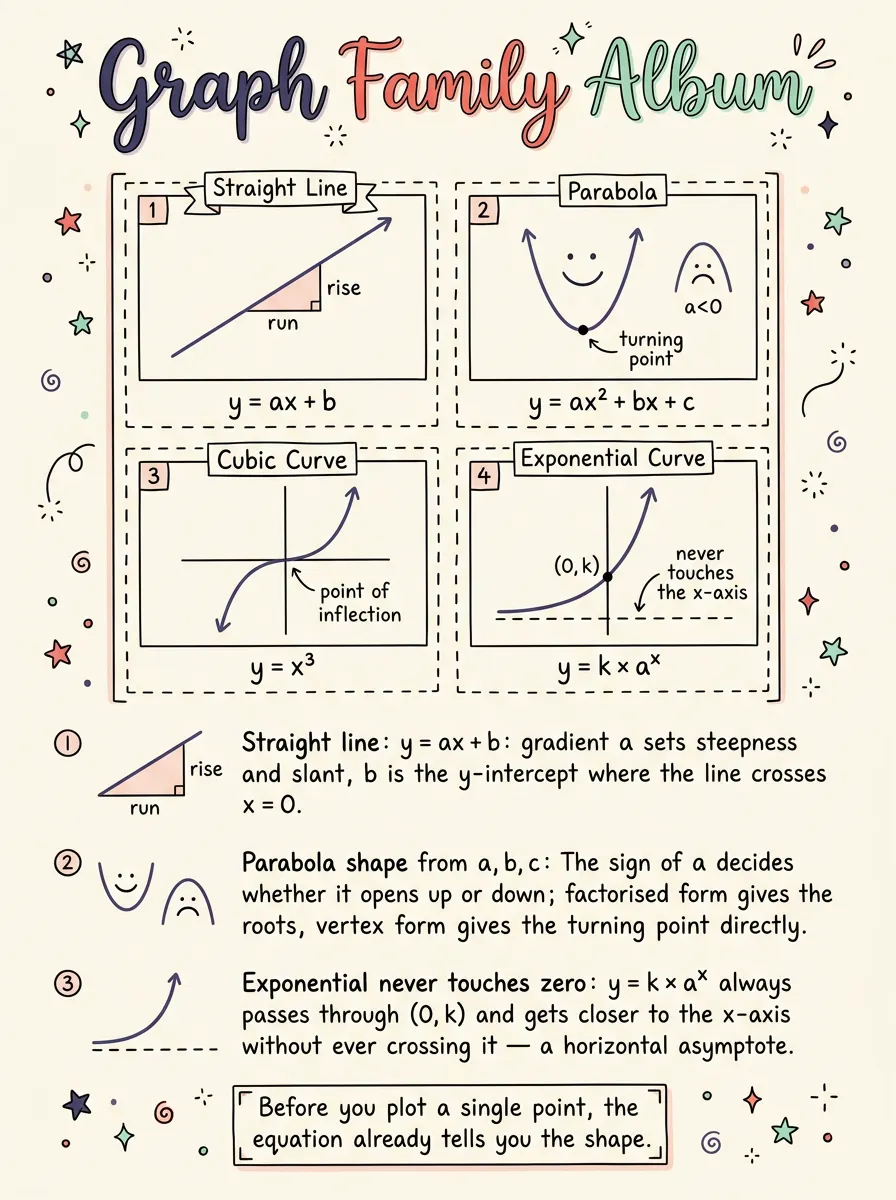 Functions and Graphs — Study Notes