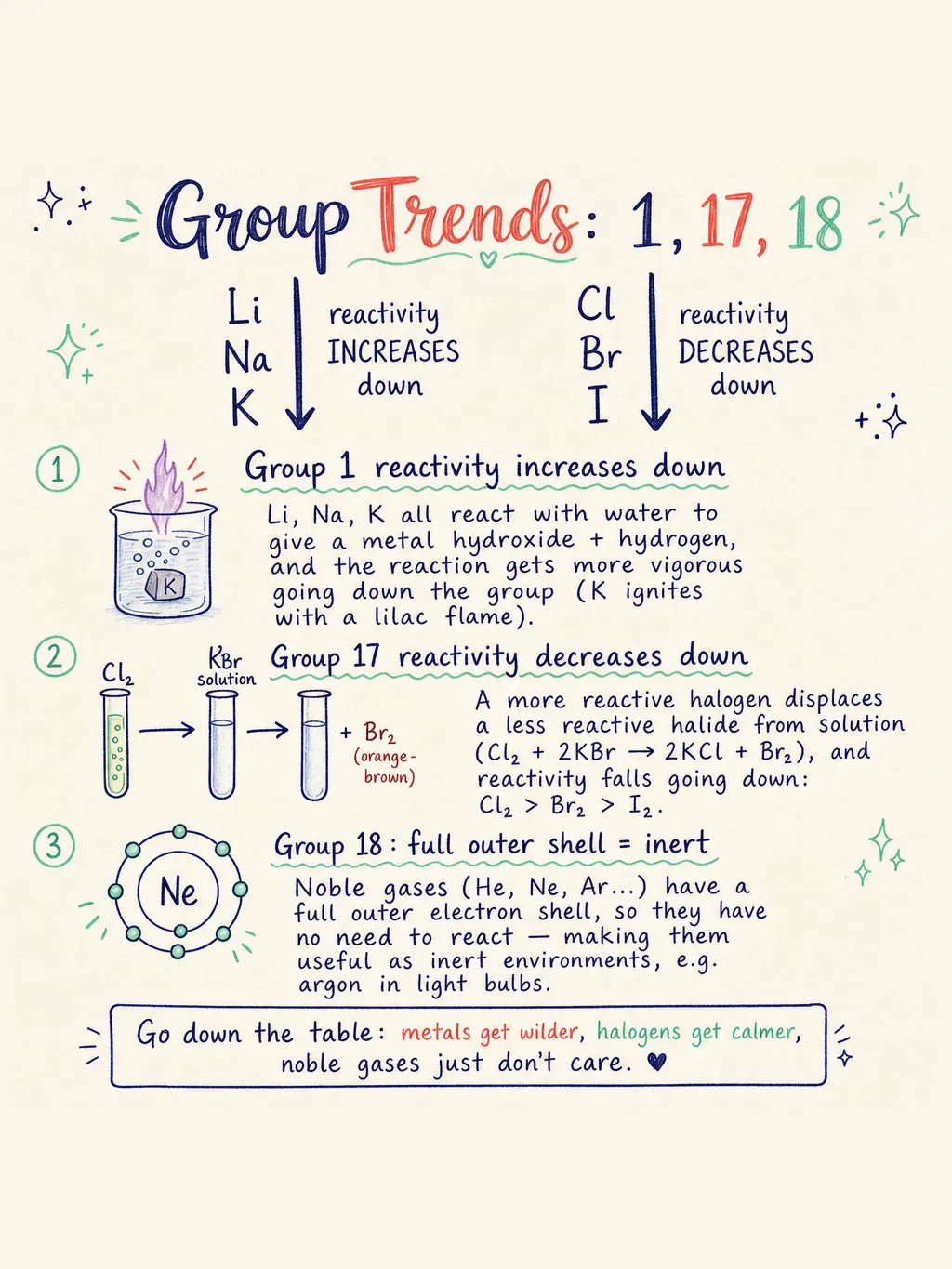 Group Trends: 1, 17, 18 — study notes