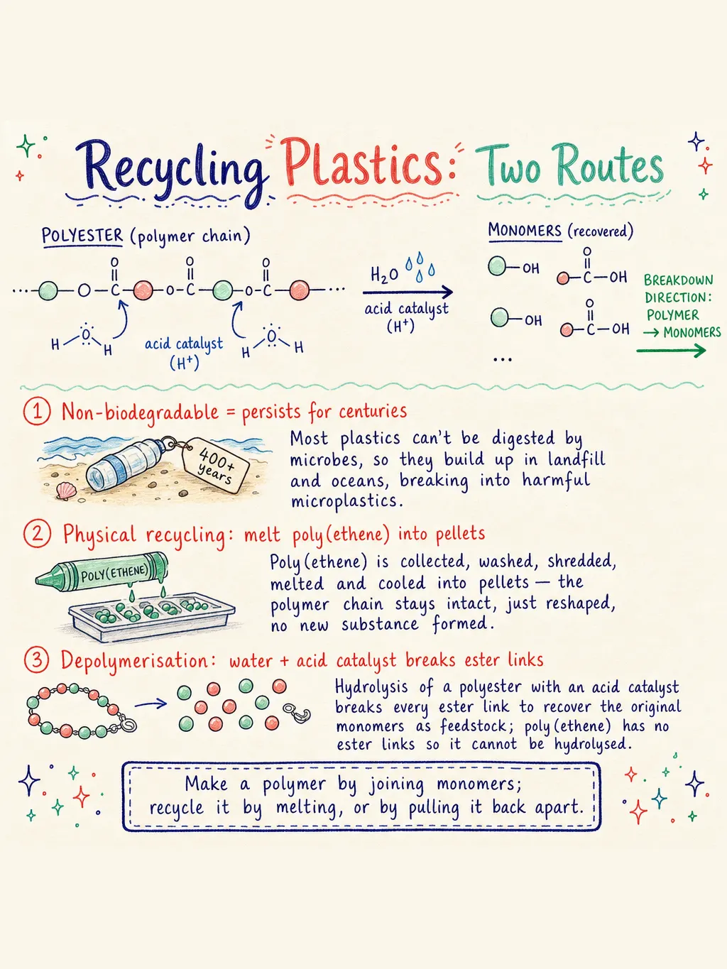 Recycling Plastics: Two Routes — study notes
