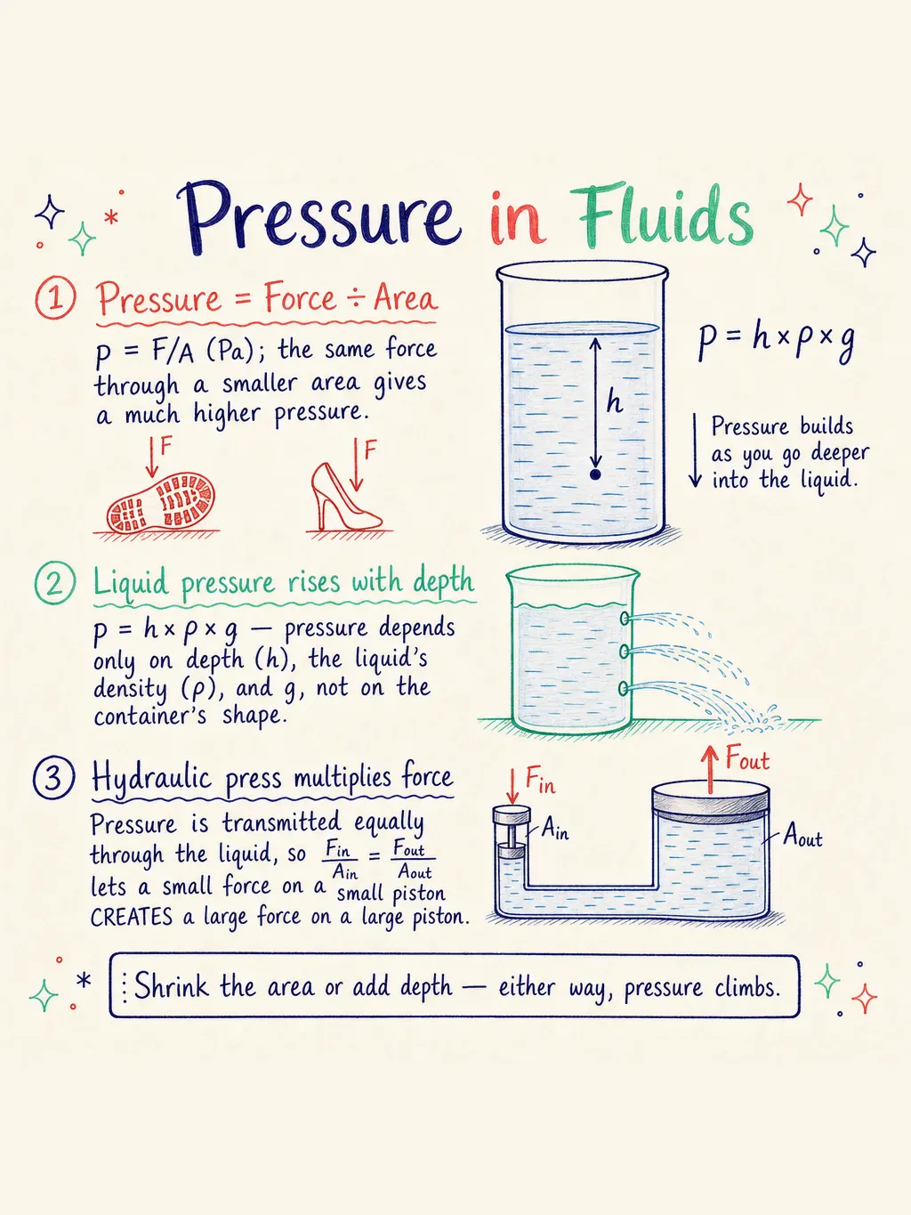 Pressure — study notes