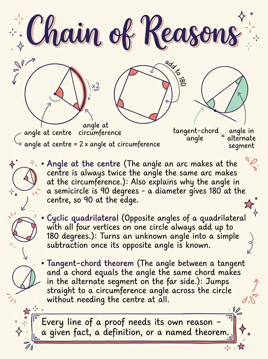 Proofs in Plane Geometry — Study Notes