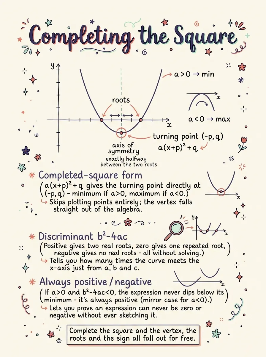 Quadratic Functions — Study Notes