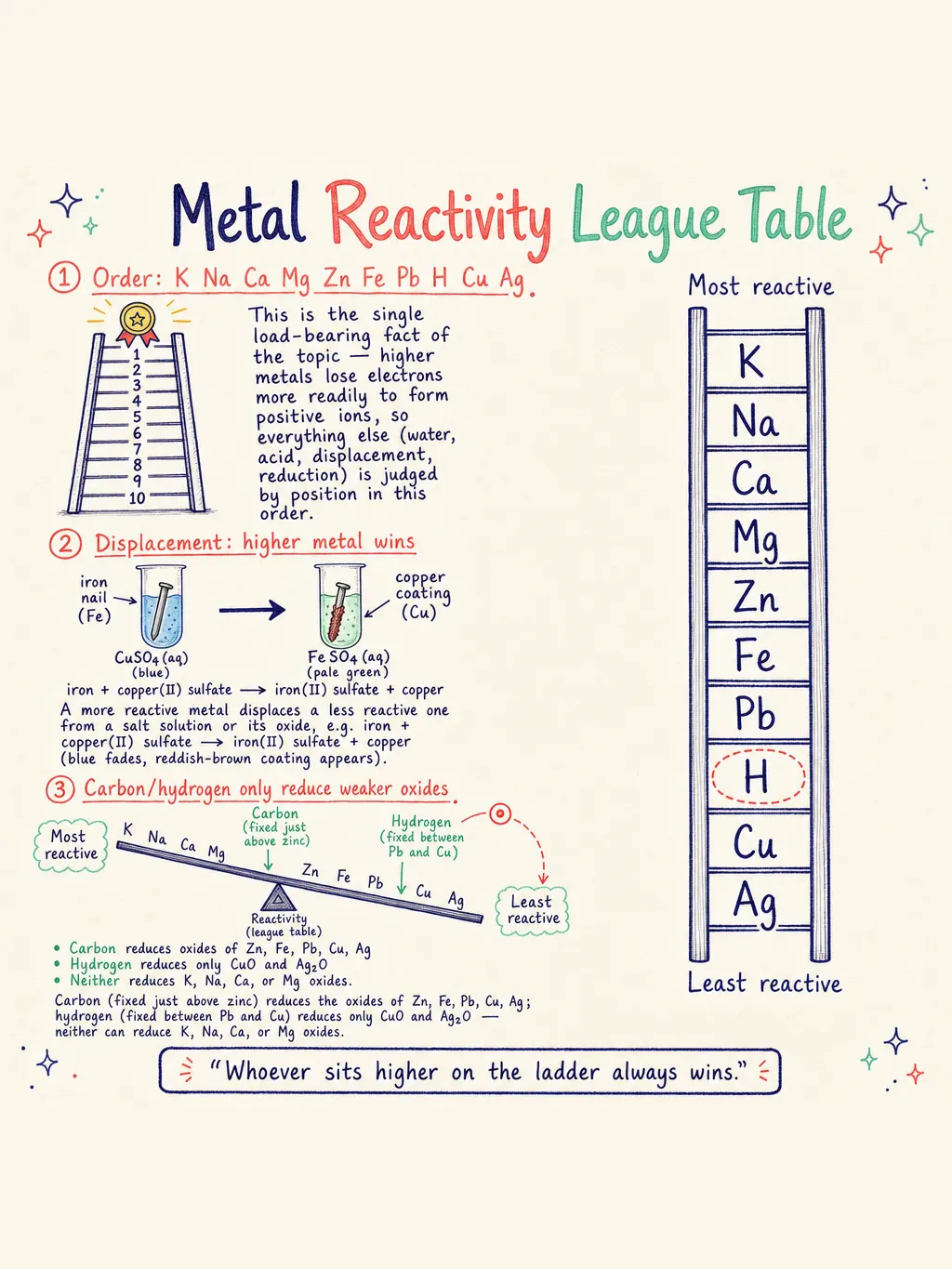 Metal Reactivity League Table — study notes