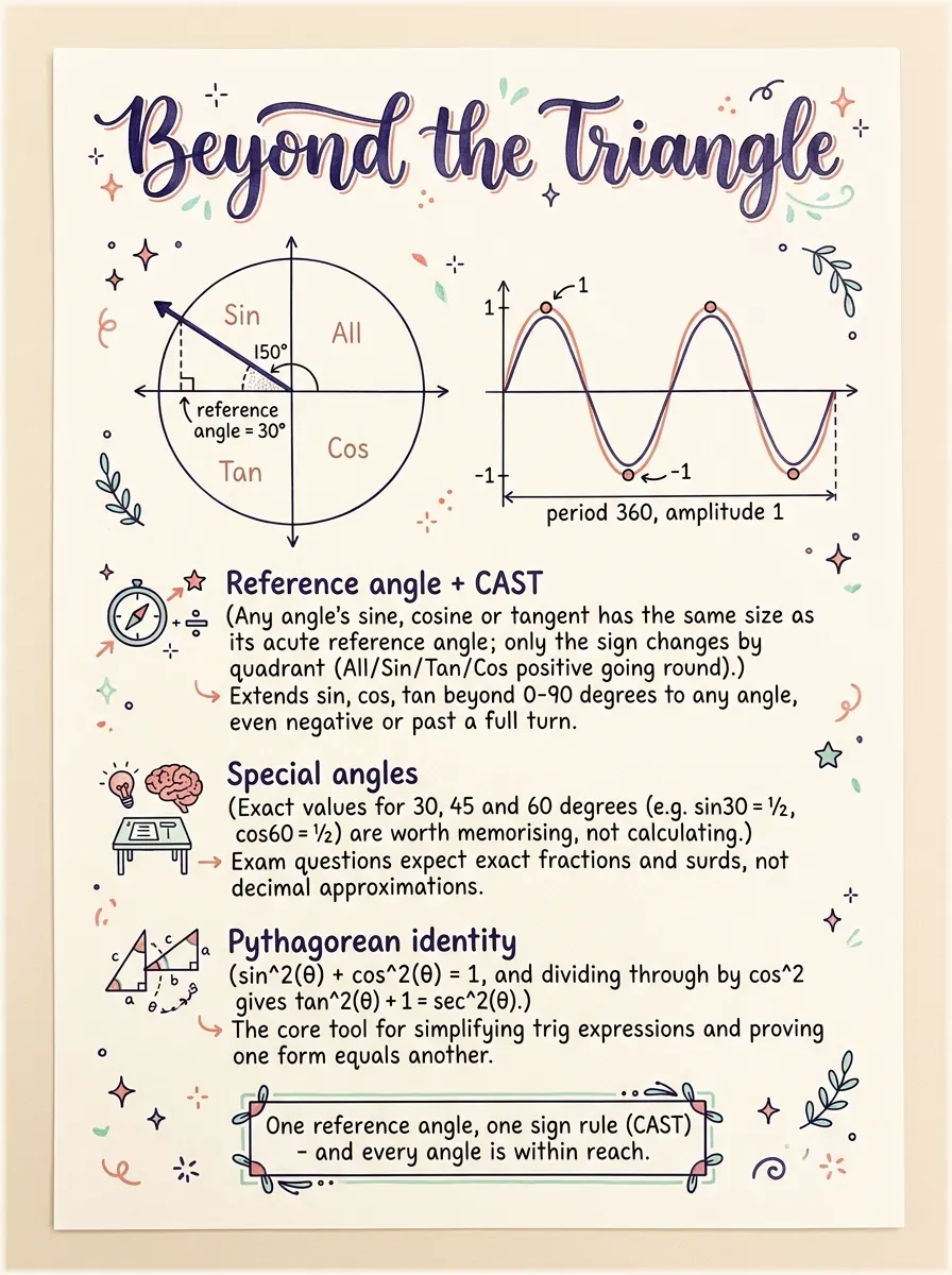 Trigonometric Functions, Identities and Equations — Study Notes