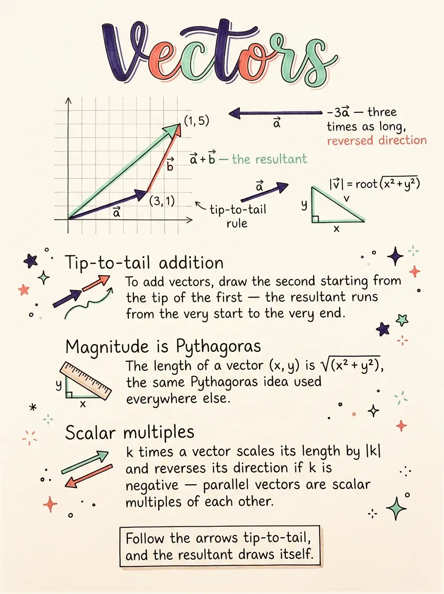 Vectors in Two Dimensions — Study Notes