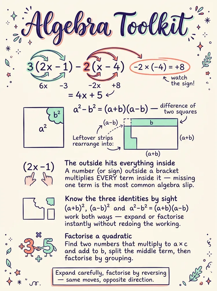 Algebraic Expressions and Formulae — Study Notes