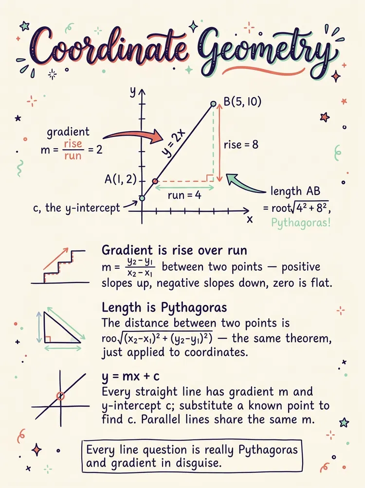 Coordinate Geometry — Study Notes