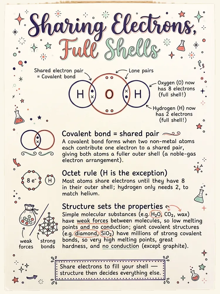 Sharing Electrons, Full Shells — study notes