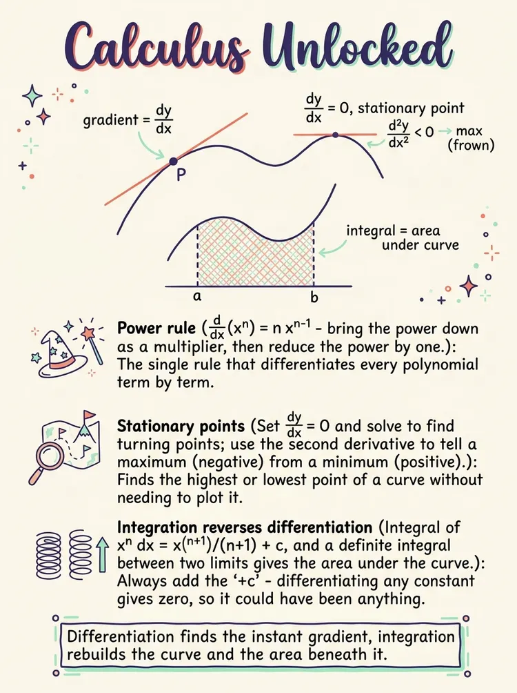 Differentiation and Integration — Study Notes