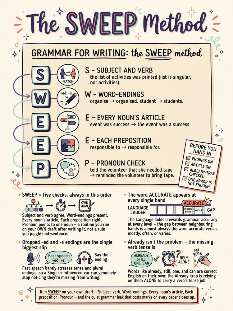 Grammar for Writing — Study Notes