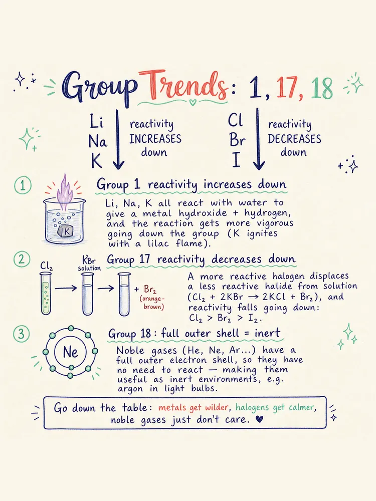 Group Trends: 1, 17, 18 — study notes