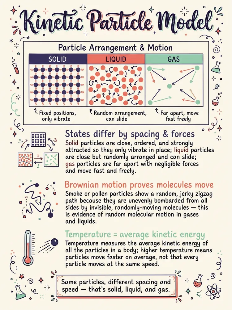 Kinetic Particle Model Of Matter — study notes