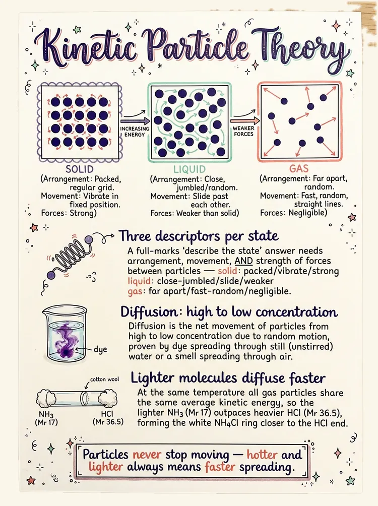 Kinetic Particle Theory — study notes