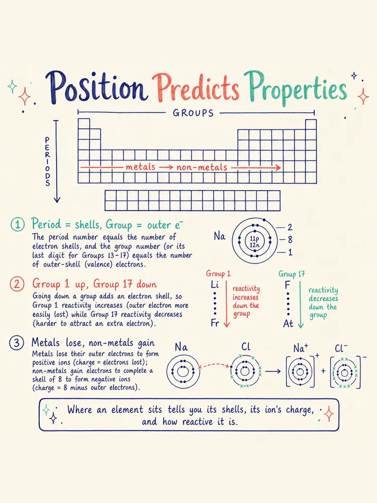 Position Predicts Properties — study notes