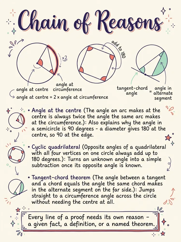 Proofs in Plane Geometry — Study Notes