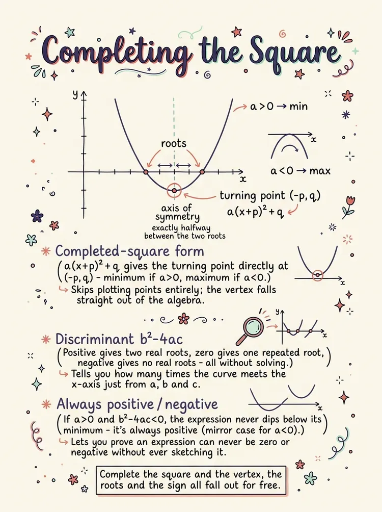Quadratic Functions — Study Notes