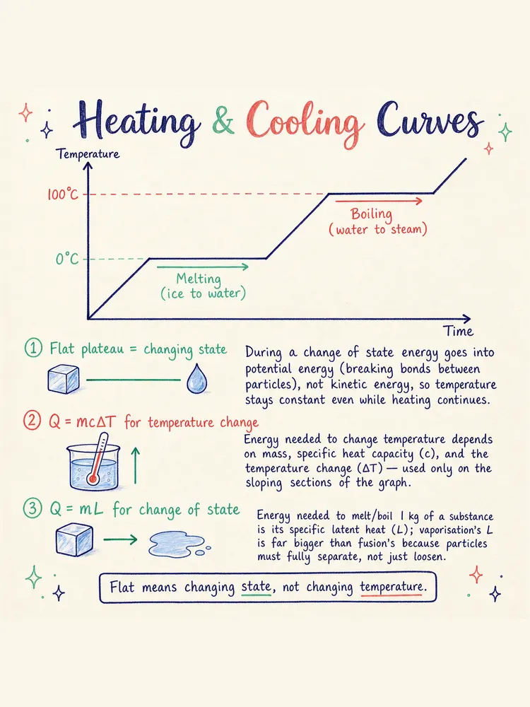 Thermal Properties Of Matter — study notes