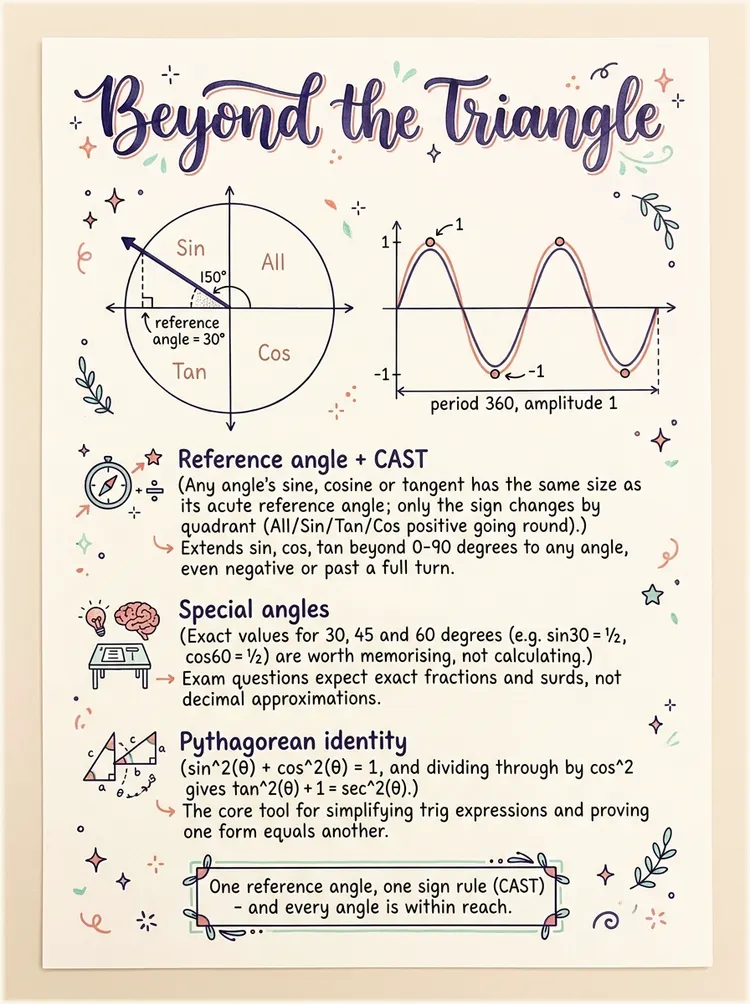 Trigonometric Functions, Identities and Equations — Study Notes