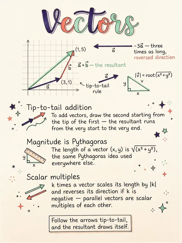 Vectors in Two Dimensions — Study Notes