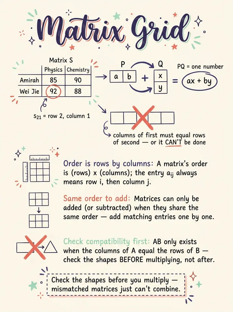 Matrices — Study Notes