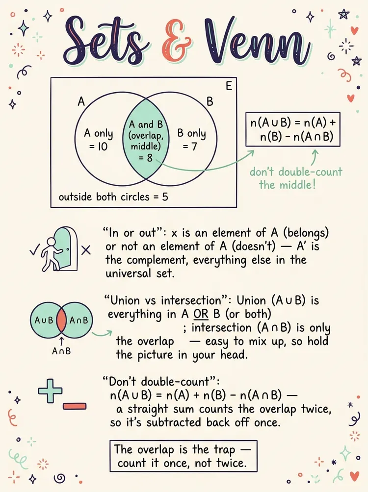 Set Language and Notation — Study Notes